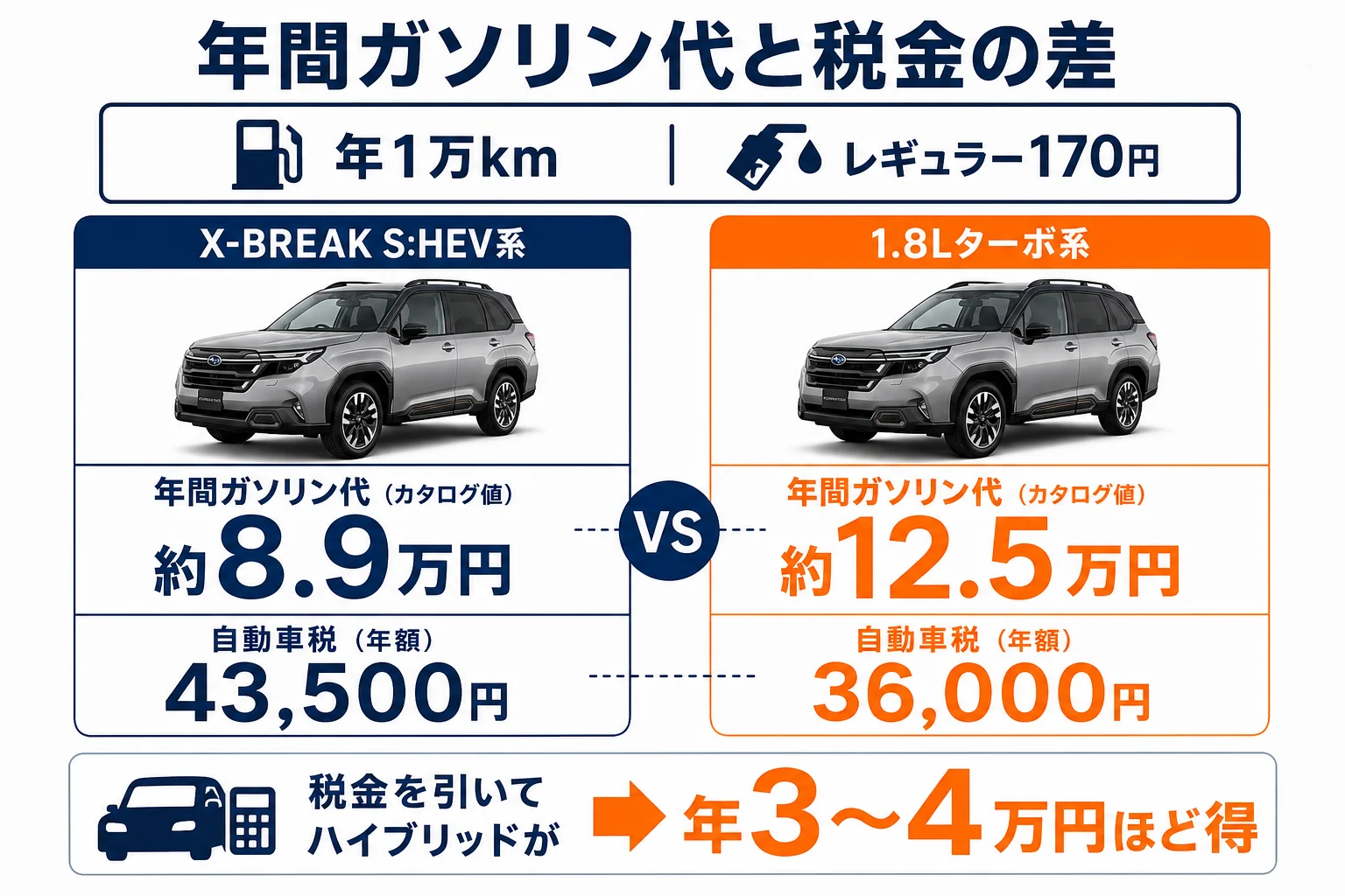 ハイブリッドとターボの年間ガソリン代と税金の差をまとめた図解
