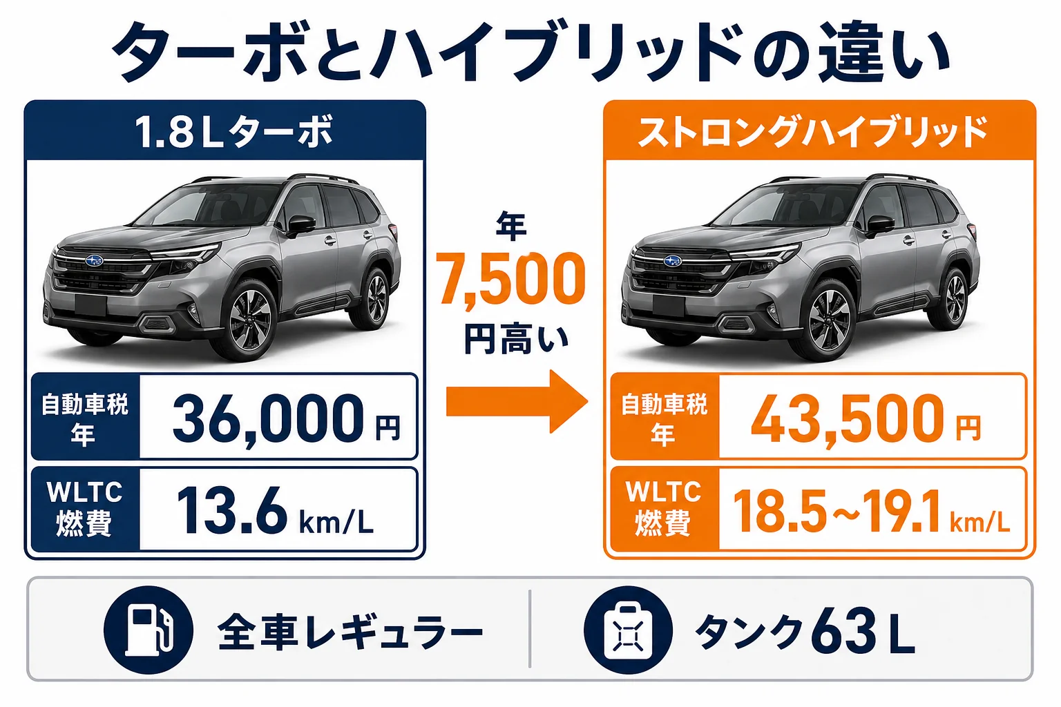 フォレスターの1.8Lターボとストロングハイブリッドの税金と燃費を比べた図