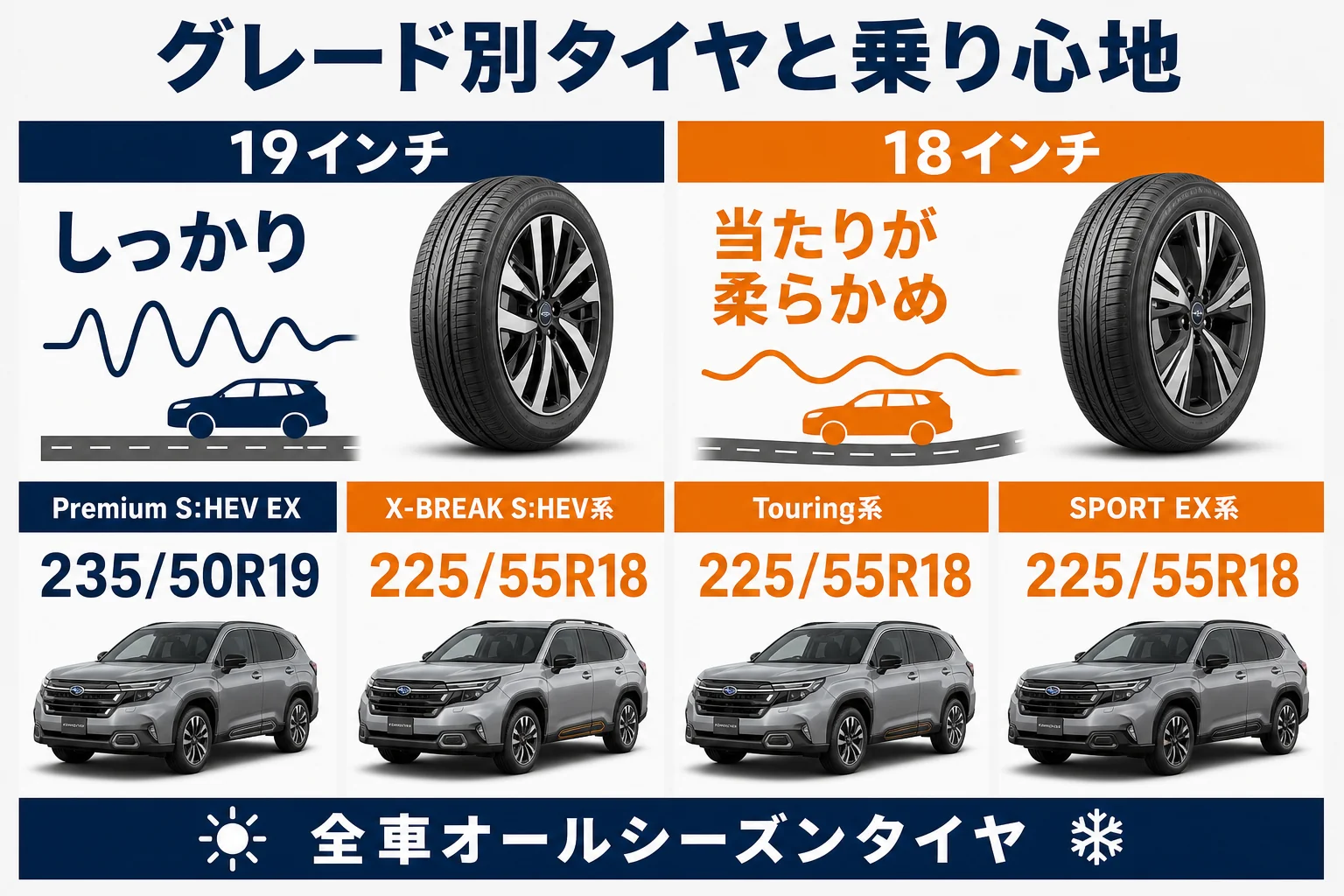 グレード別のタイヤサイズと乗り心地の傾向を比べた図解
