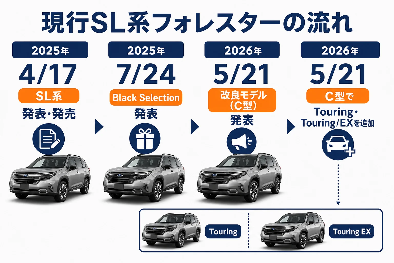 現行フォレスターSL系の発売から改良モデルまでの年表