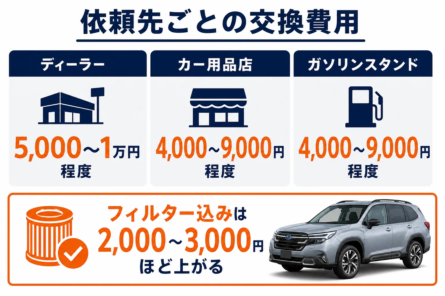 依頼先ごとのオイル交換費用の目安を比べた図解