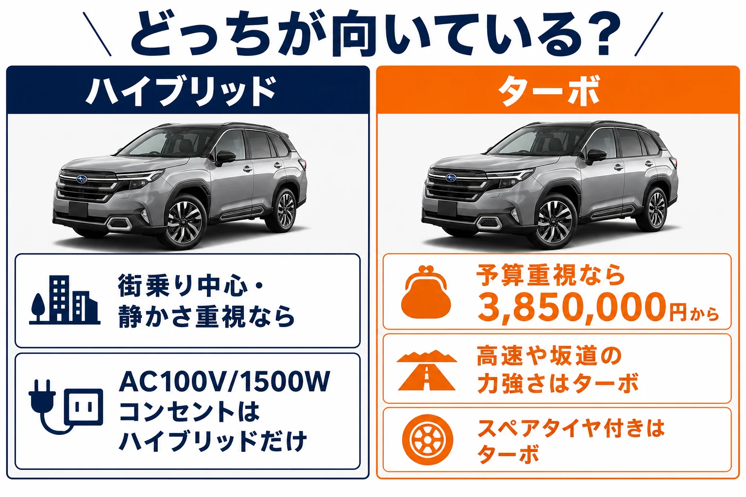 フォレスターのハイブリッドとターボがそれぞれ向いている人の特徴をまとめた図解