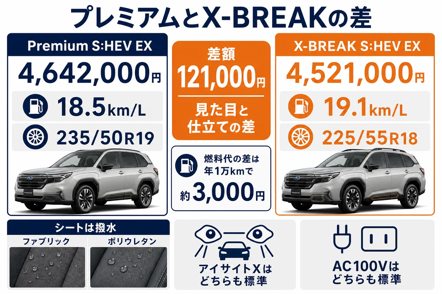 Premium S:HEV EXとX-BREAK S:HEV EXの価格・燃費・タイヤ・シートの違いを比べた図解