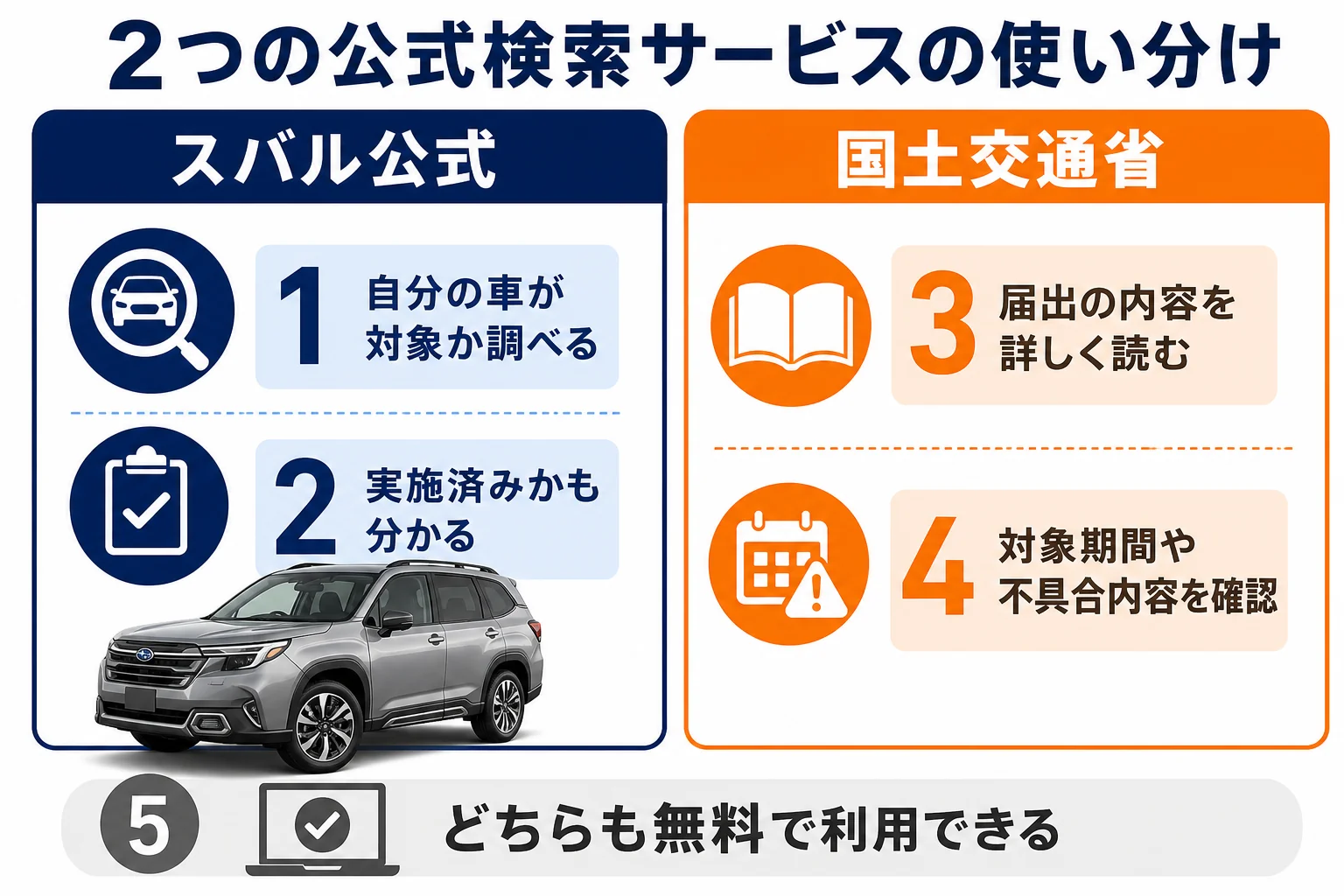 スバル公式と国土交通省の2つのリコール検索サービスの使い分けを示した図解