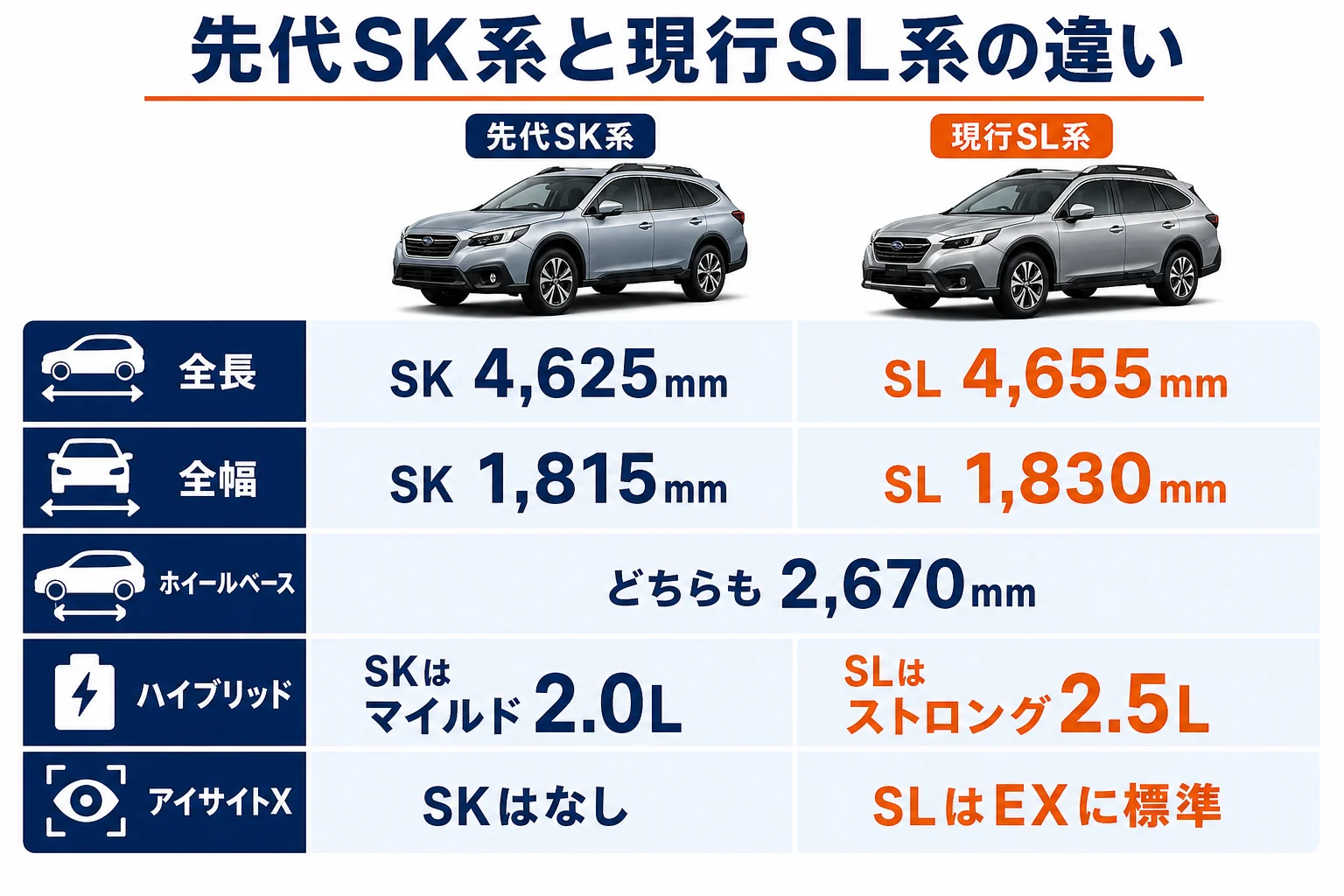 フォレスターSK系とSL系のサイズとパワートレインの違いを比べた図解