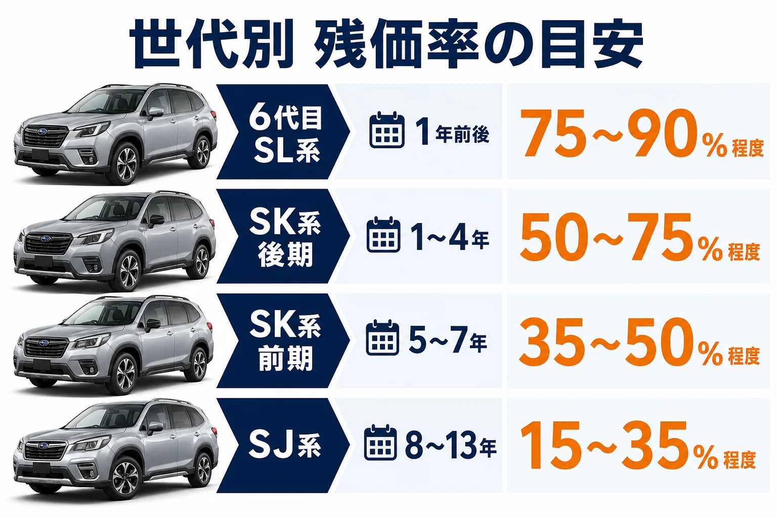 フォレスターの世代別リセール残価率の目安を示した図解