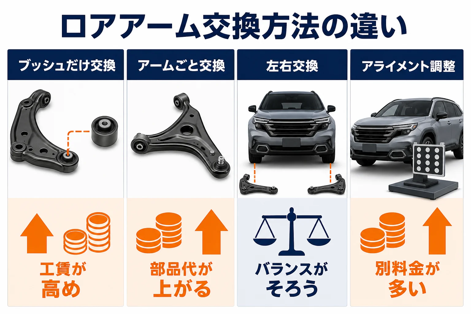ロアアーム交換方法ごとの特徴と費用の考え方を比較した図解