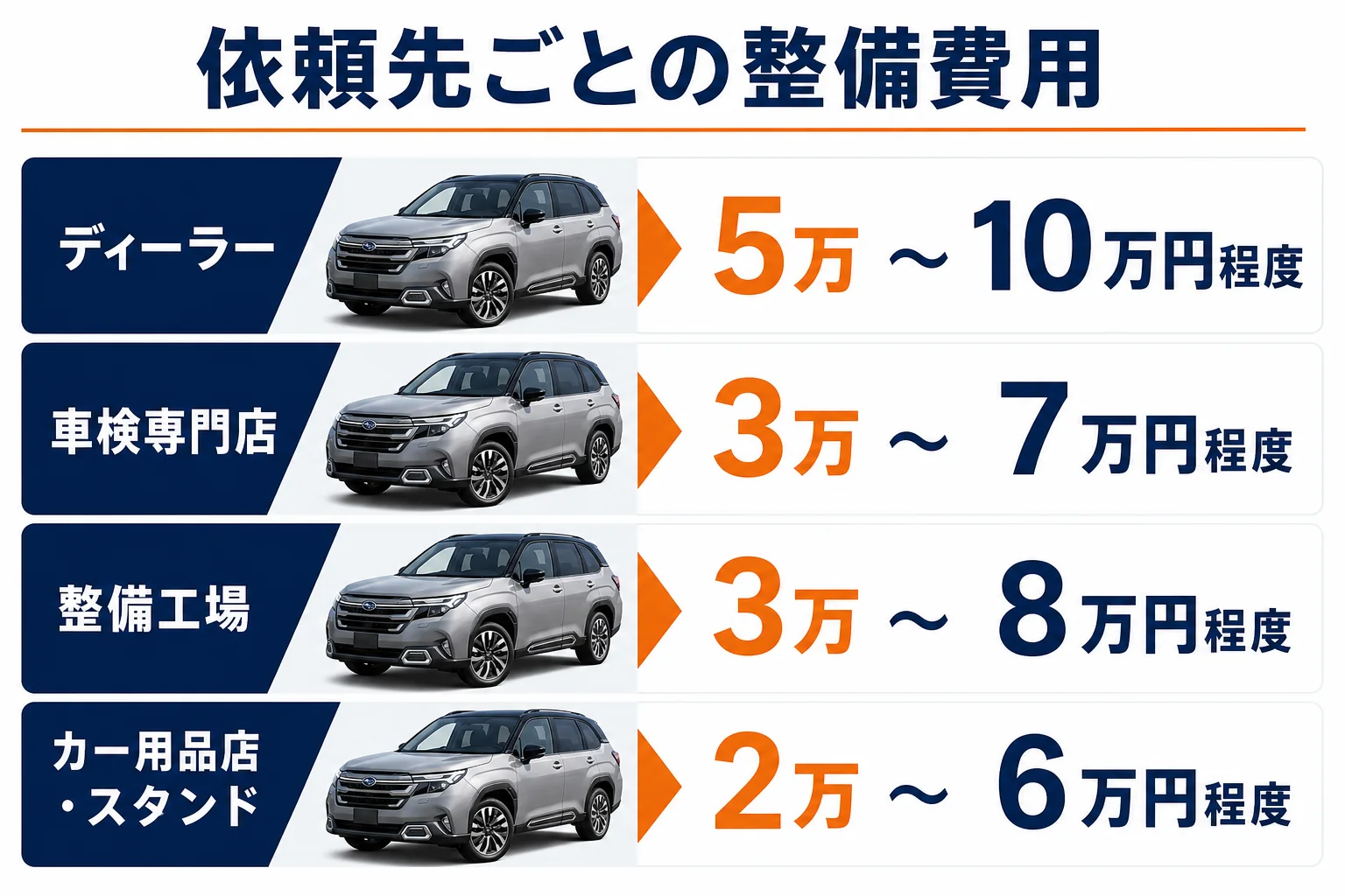 依頼先ごとの車検の整備費用の目安を比べた図解