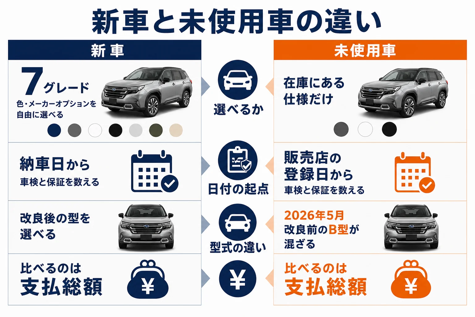新車と未使用車の違いを価格・仕様・日付の起点で並べた図解