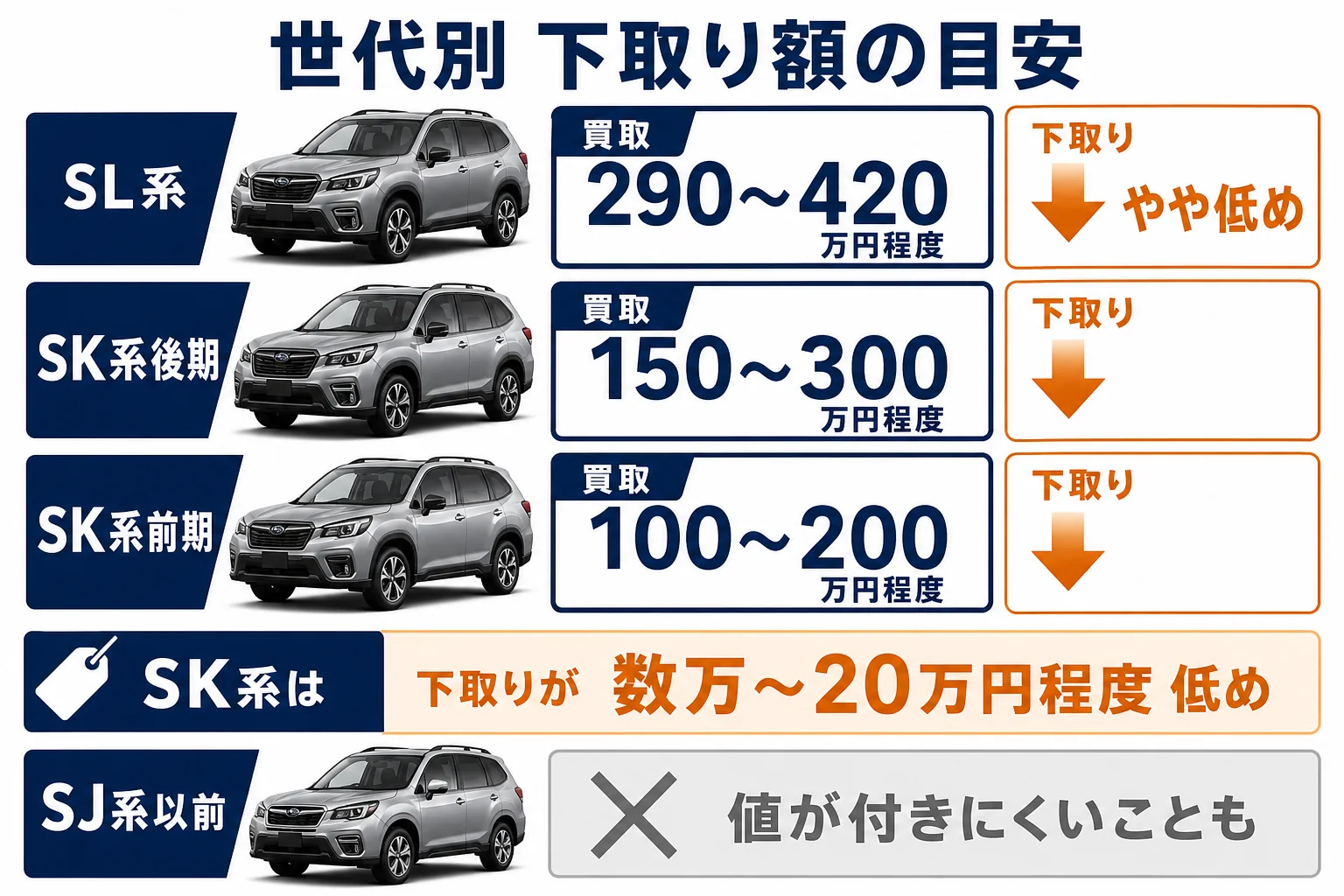フォレスターの世代別の下取り額の目安を示した図解