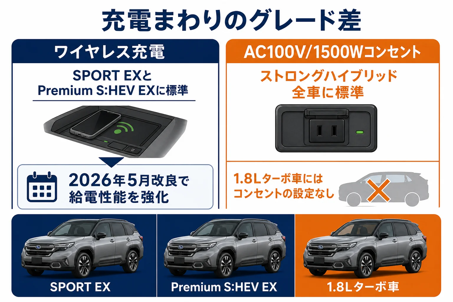 フォレスターのグレード別にワイヤレス充電とAC100Vコンセントの有無を比べた図解