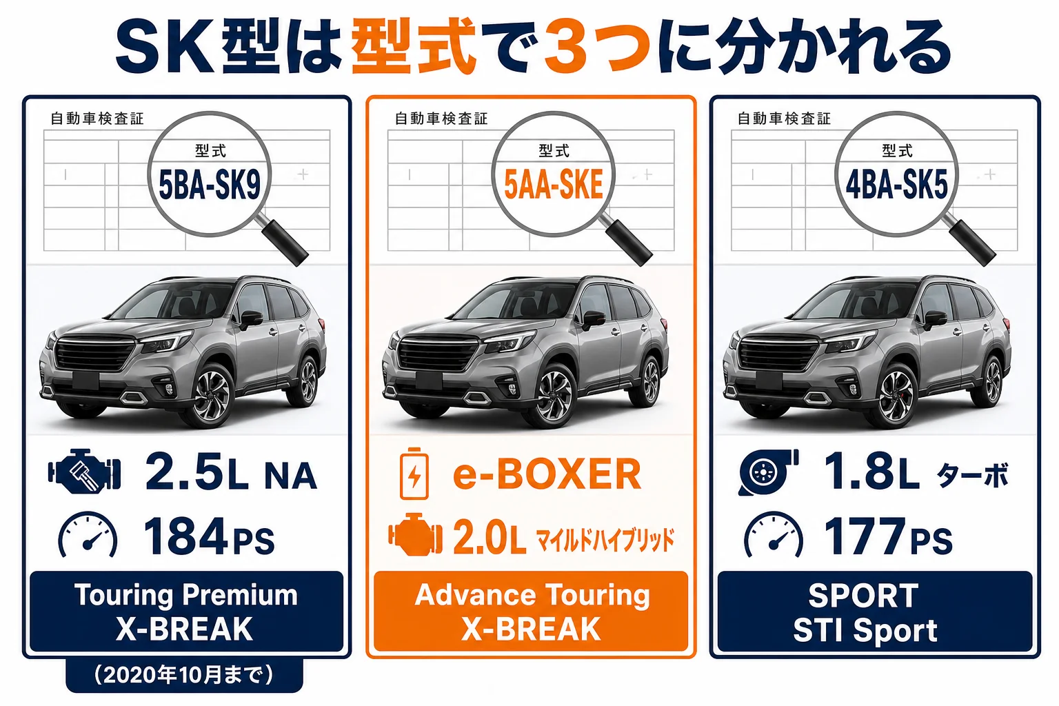 SK型フォレスターの型式別パワートレインと主なグレードを示した図解