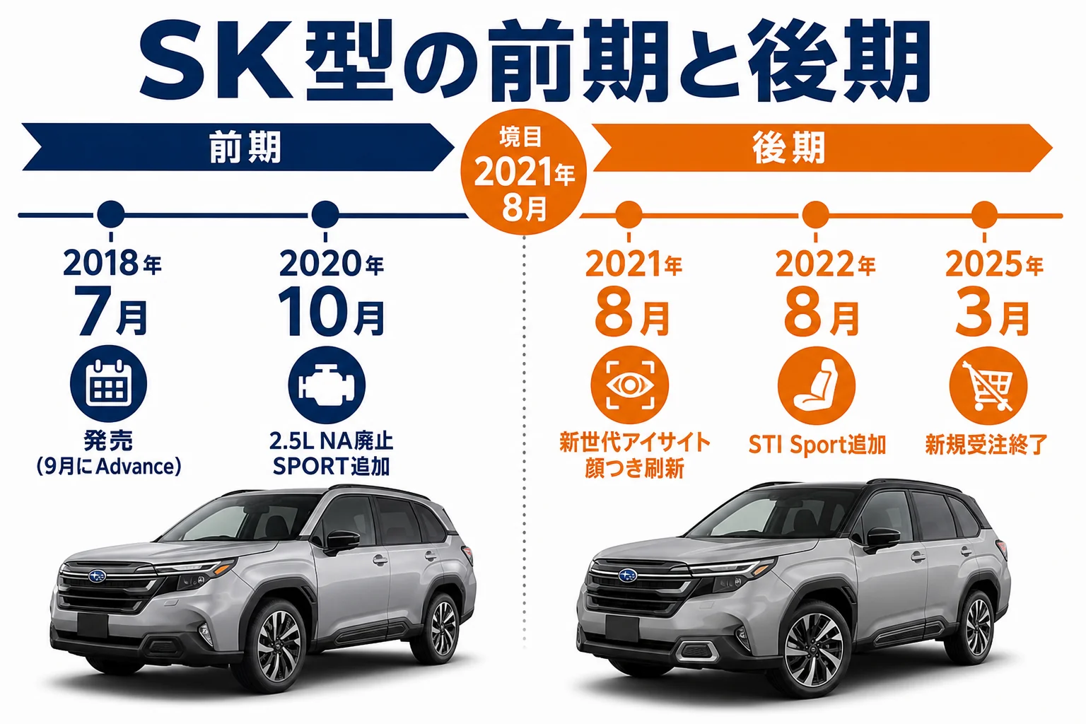 SK型フォレスターの前期と後期の違いを年表で示した図解
