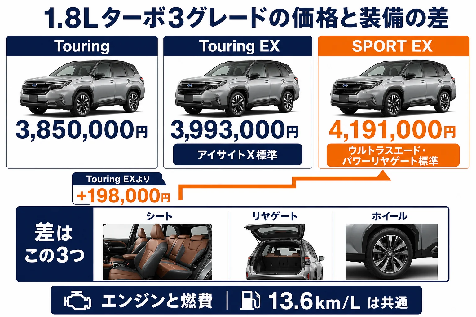 1.8Lターボ3グレードの価格と装備の差を並べた図解