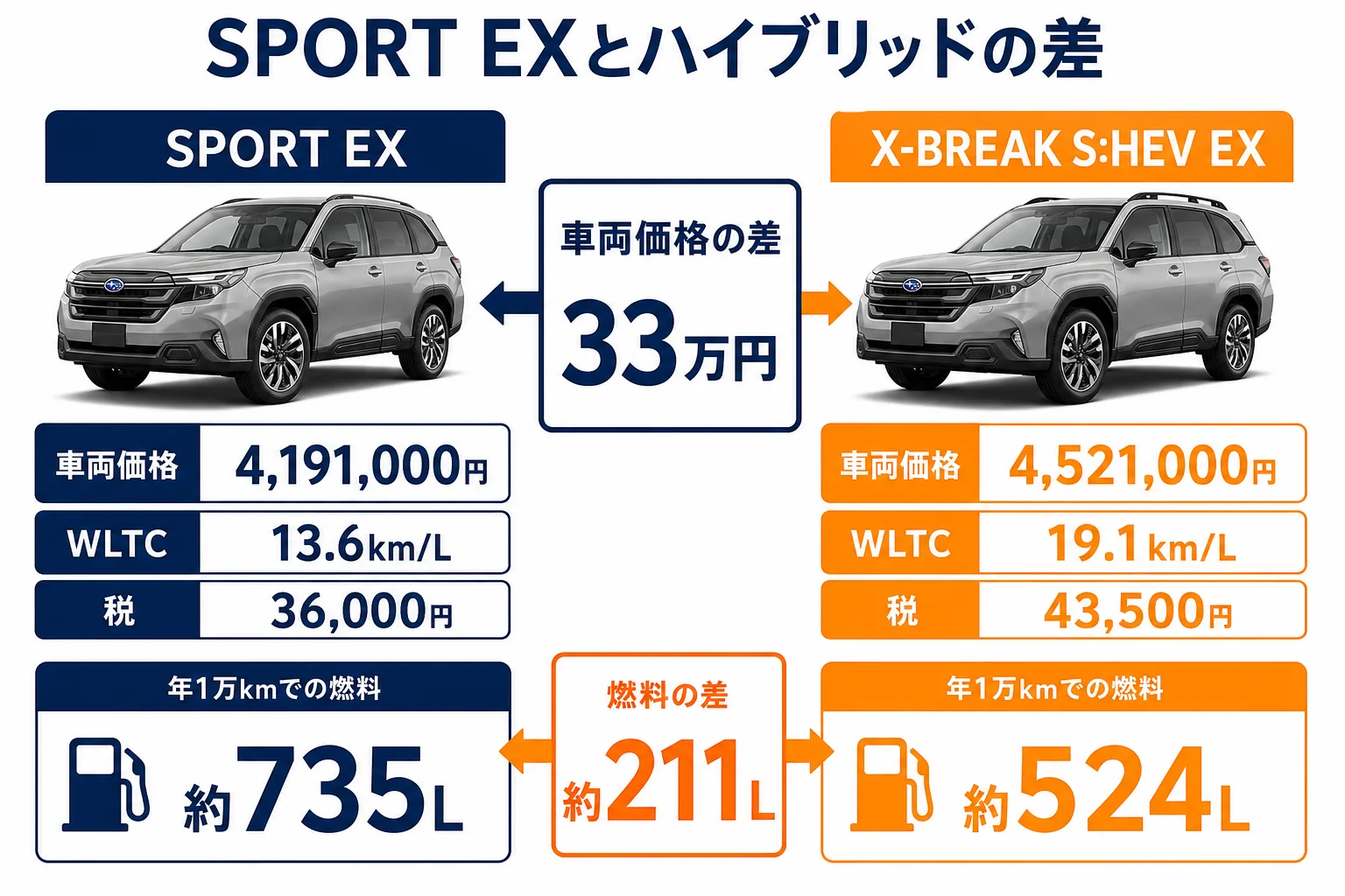 SPORT EXとハイブリッドの価格・燃費・税の比較図