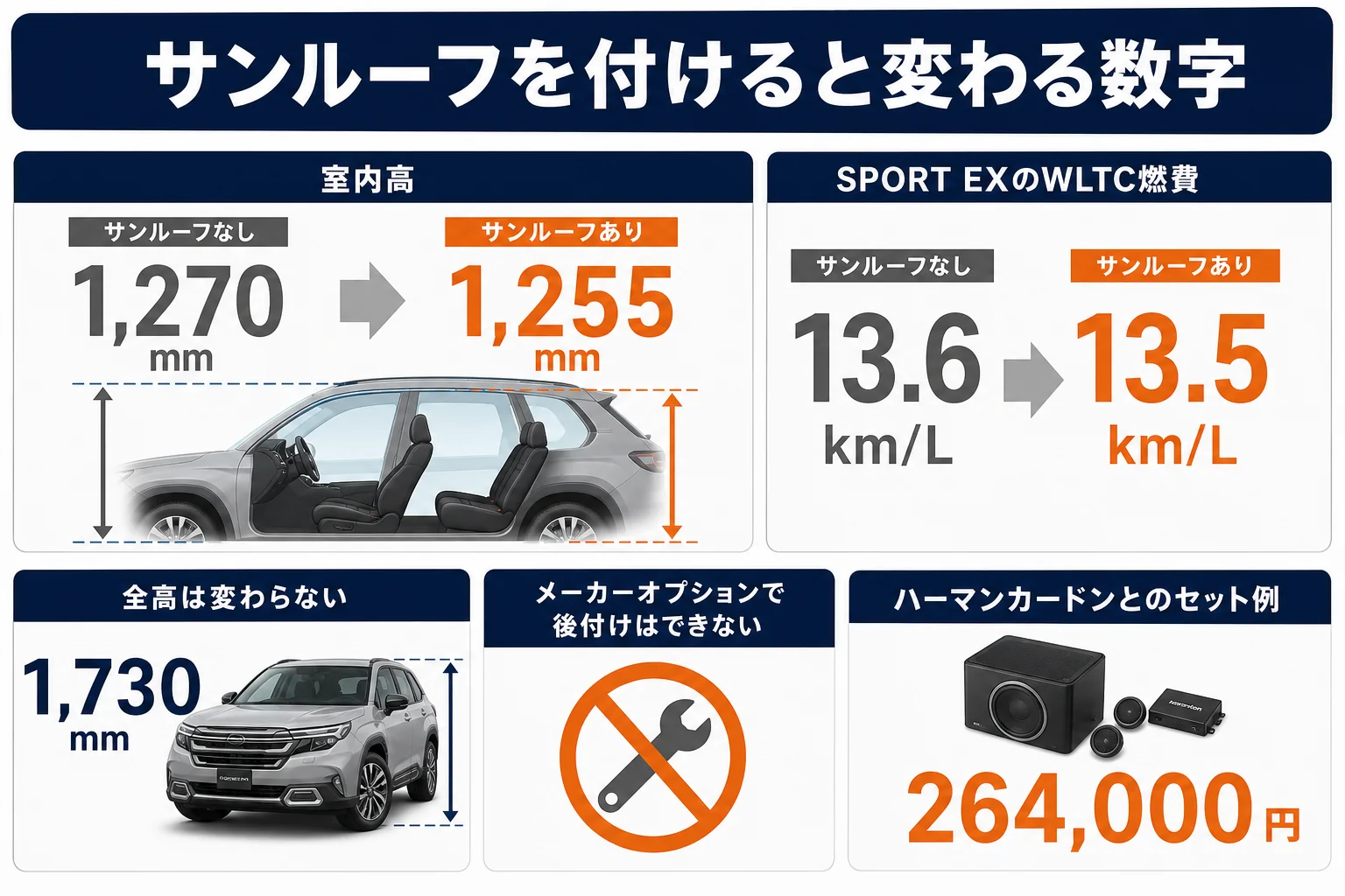 フォレスターに大型サンルーフを付けた時に変わる室内高と燃費を示した図解