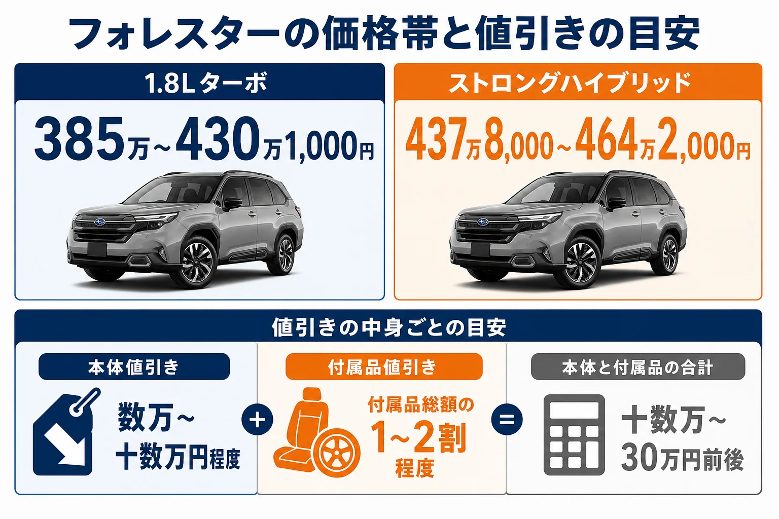 フォレスターの価格帯と値引きの目安をまとめた図