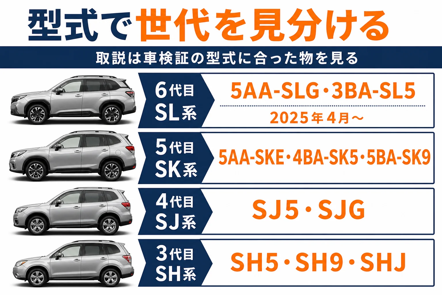 フォレスターの世代と型式の見分け方を示した図解
