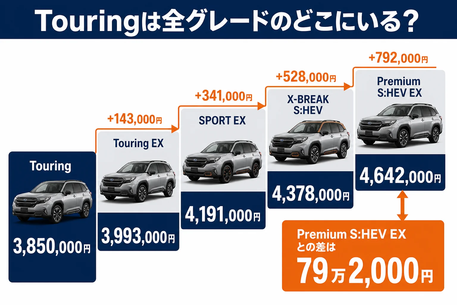 Touringを基準に各グレードとの価格差を並べた図解