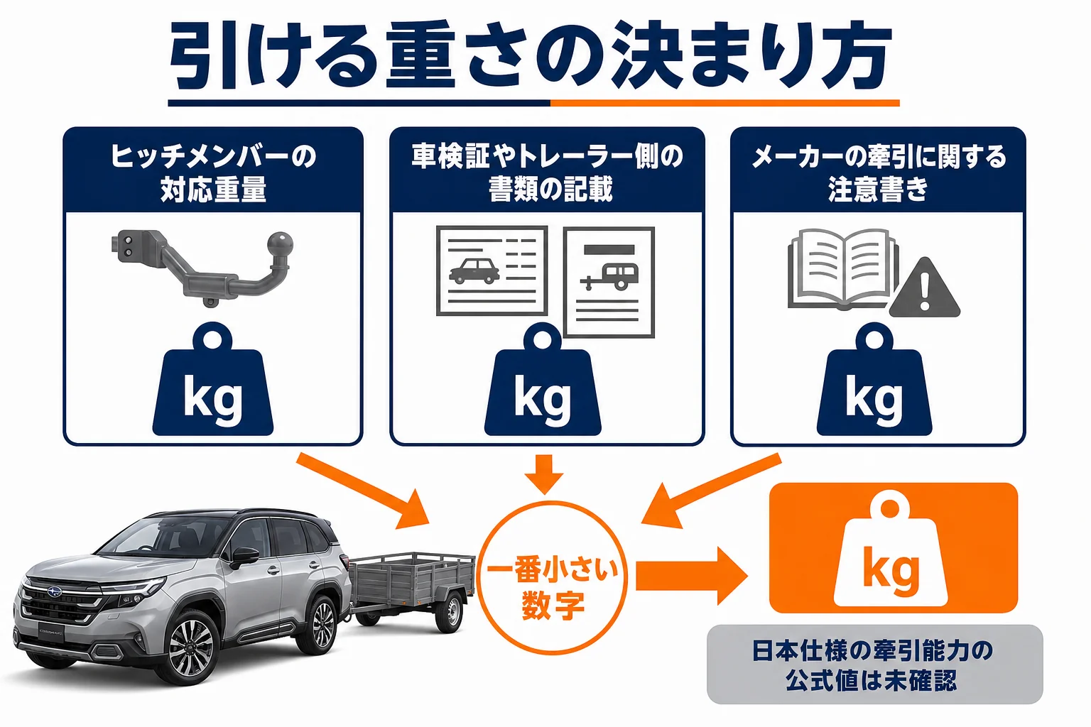 フォレスターで引ける重さが決まる3つの条件を示した図解