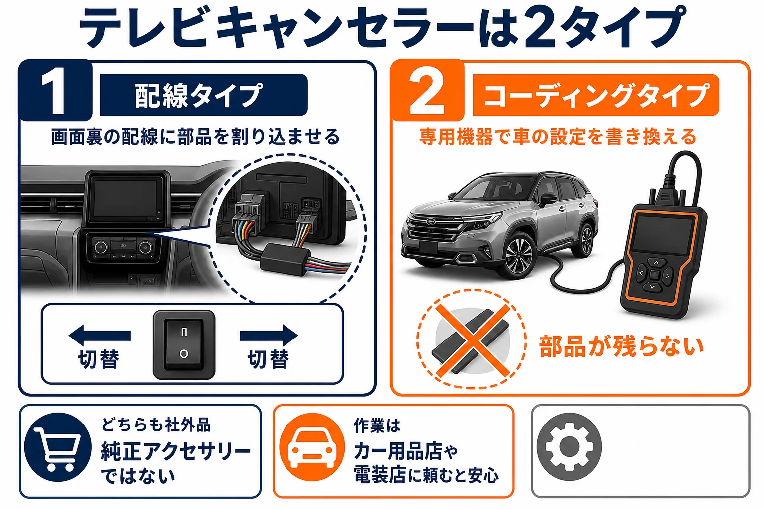 フォレスターのテレビキャンセラーの配線タイプとコーディングタイプの違いを示した図解