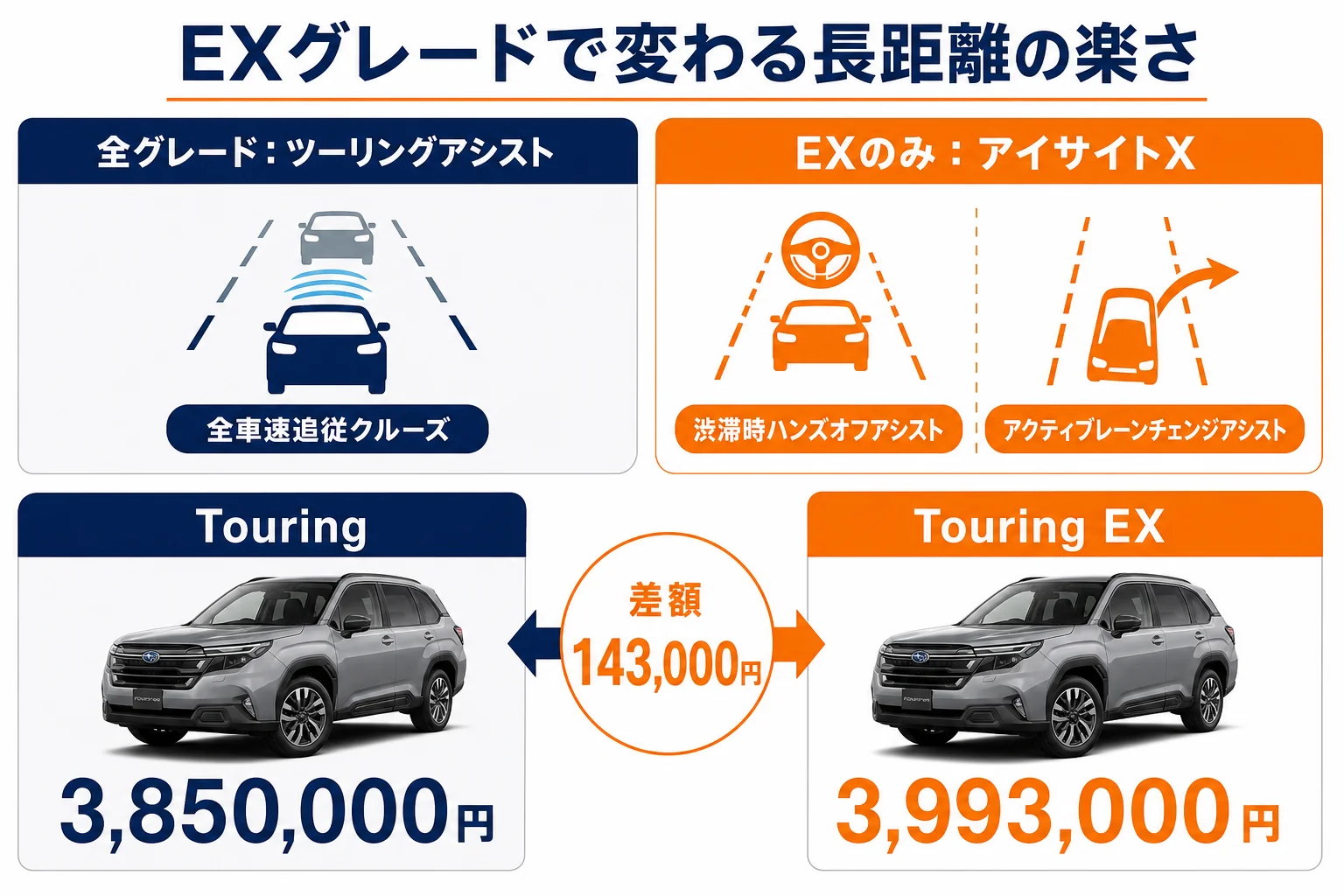 グレード別のアイサイトXの有無と長距離の運転支援を比べた図解
