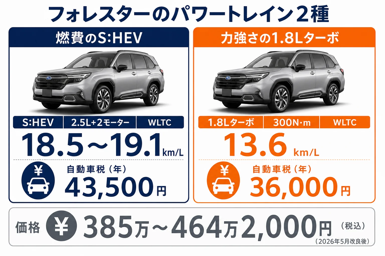 フォレスターのストロングハイブリッドと1.8Lターボの燃費と税金の違いを示した図解