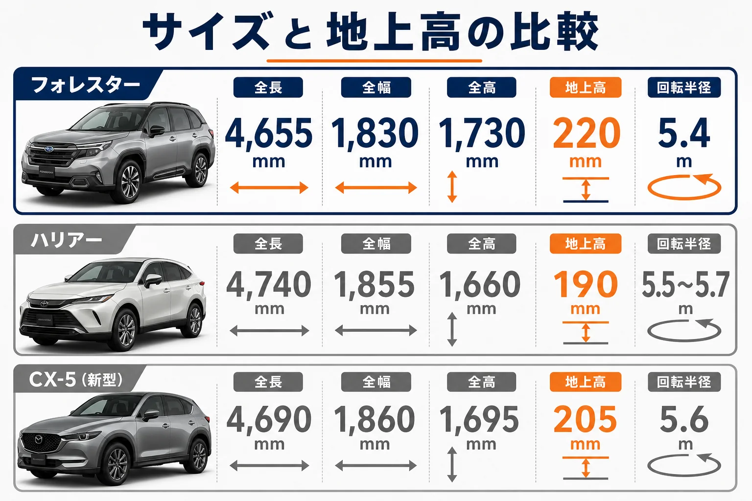 フォレスター・ハリアー・CX-5のサイズと地上高の違いを示した図解
