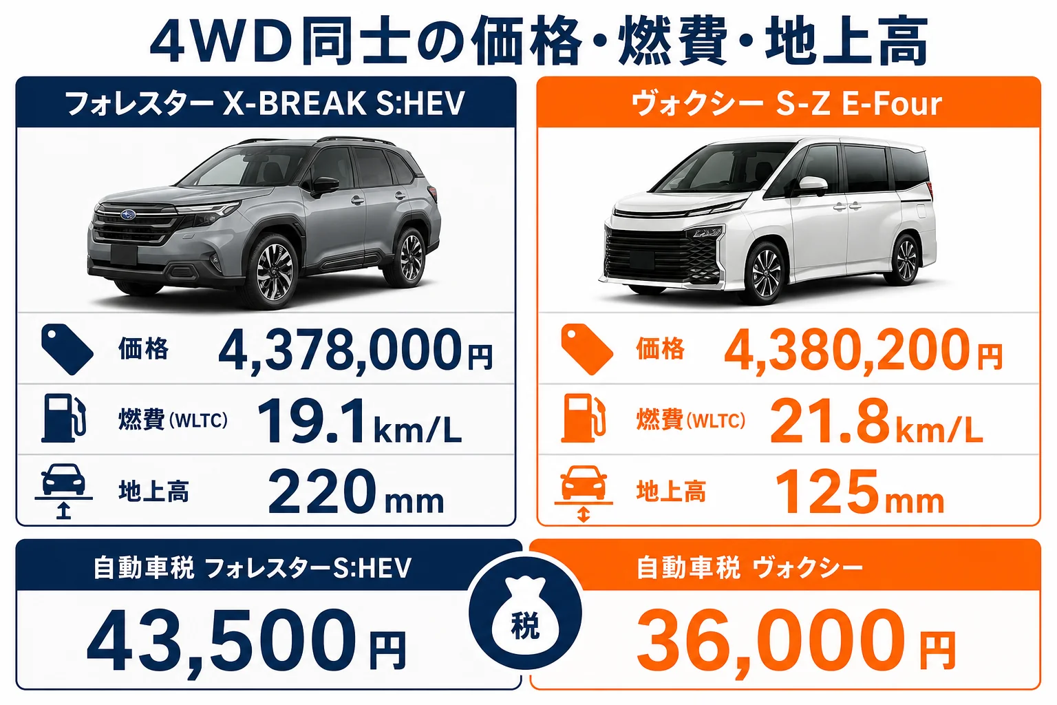 フォレスターとヴォクシーの4WD同士の価格と燃費と地上高を比べた図解