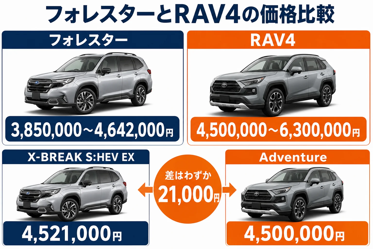 フォレスターとRAV4のグレード別価格を並べて比べた図解