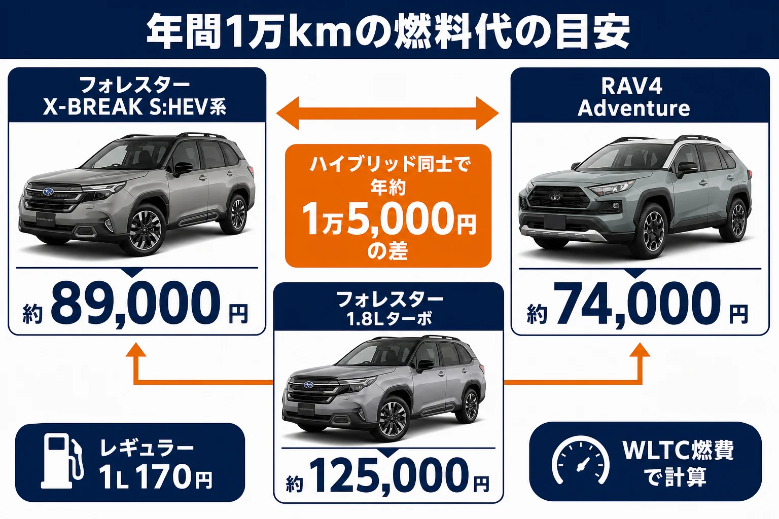 フォレスターとRAV4の年間1万kmあたりの燃料代を比べた図解