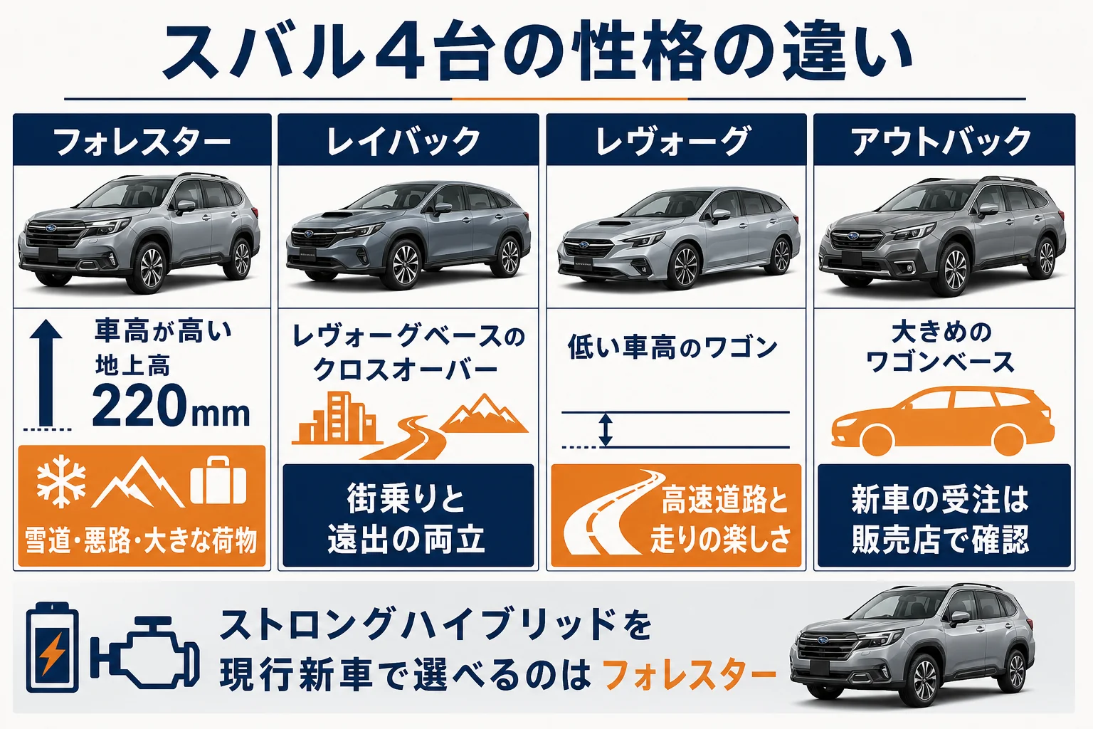フォレスター・レイバック・レヴォーグ・アウトバックの性格の違いをまとめた図解