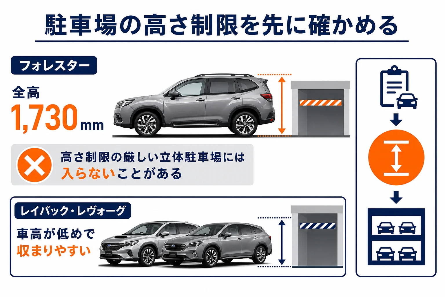 フォレスターと車高の低いスバル車の立体駐車場への入りやすさの違いを示した図解