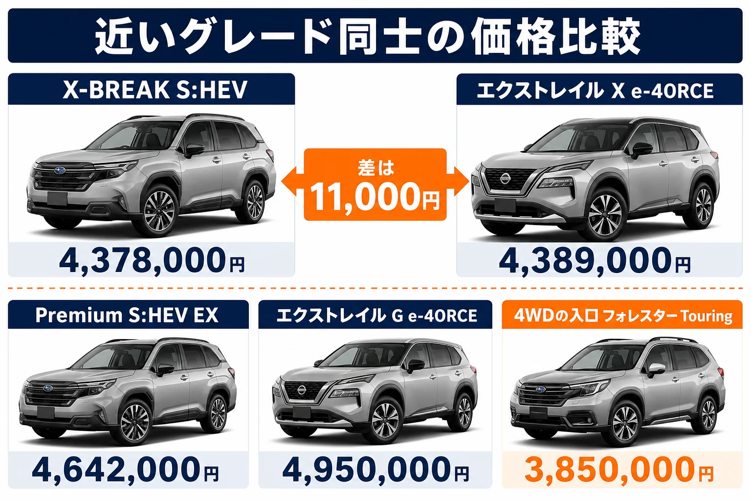 フォレスターとエクストレイルの近いグレード同士の価格を比べた図解