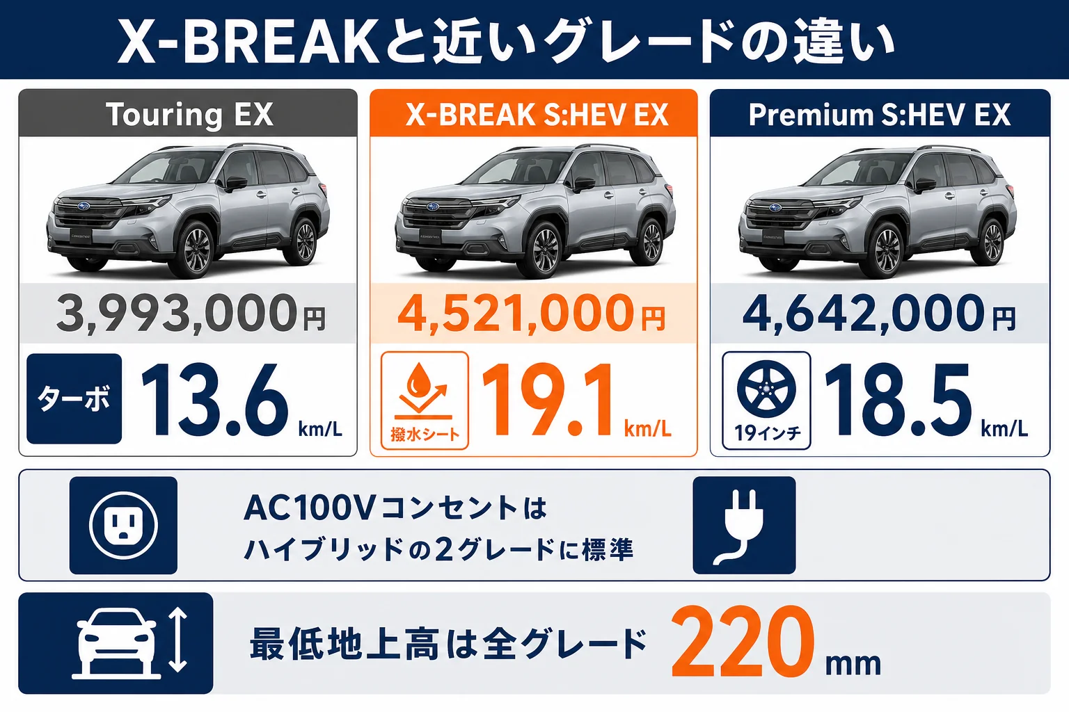X-BREAK S:HEV EXをTouring EXとPremium S:HEV EXと価格・燃費・装備で比べた図解