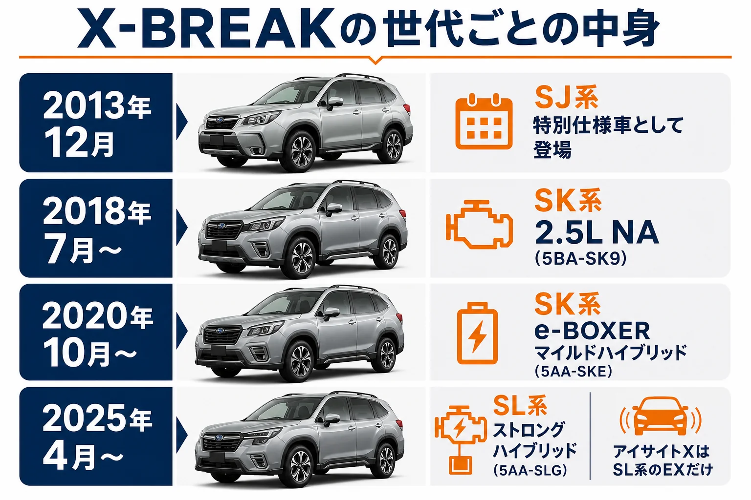 フォレスター X-BREAKの世代ごとの型式とパワートレインの違いをまとめた図解