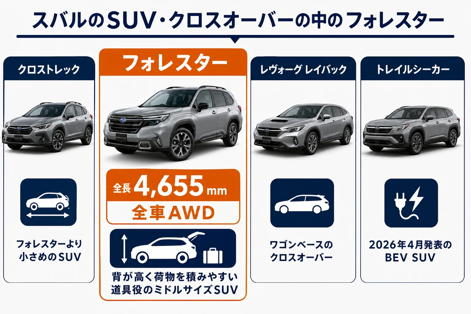 スバルの中でのフォレスターの立ち位置の図解