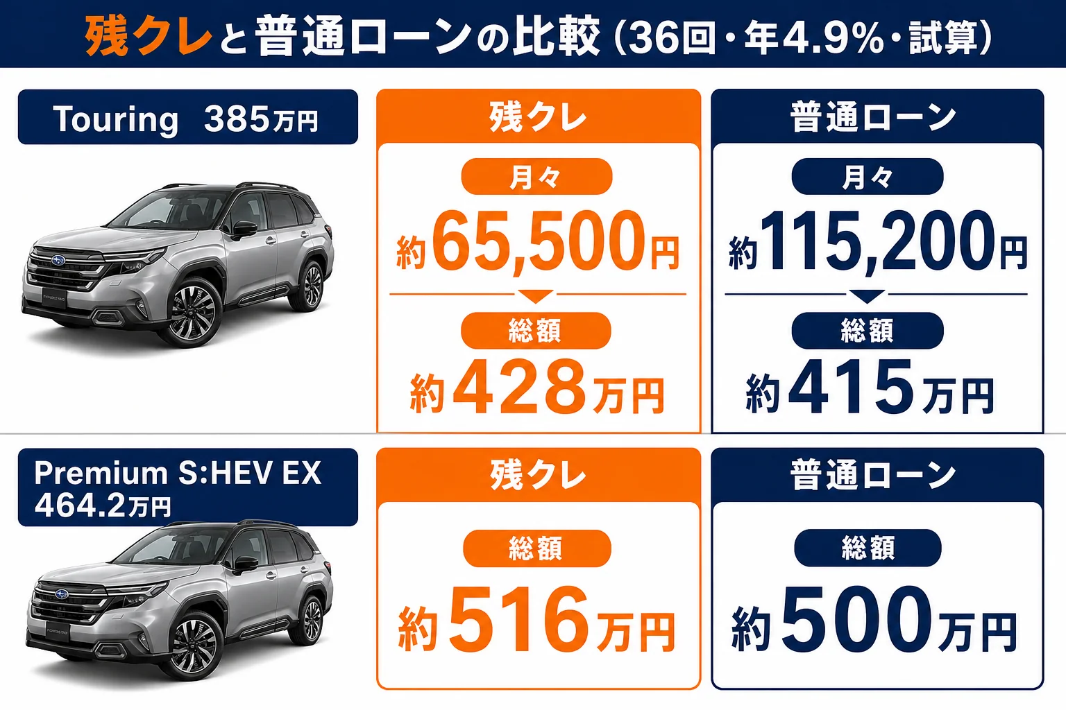残クレと普通ローンの月々と総額を比べた図解