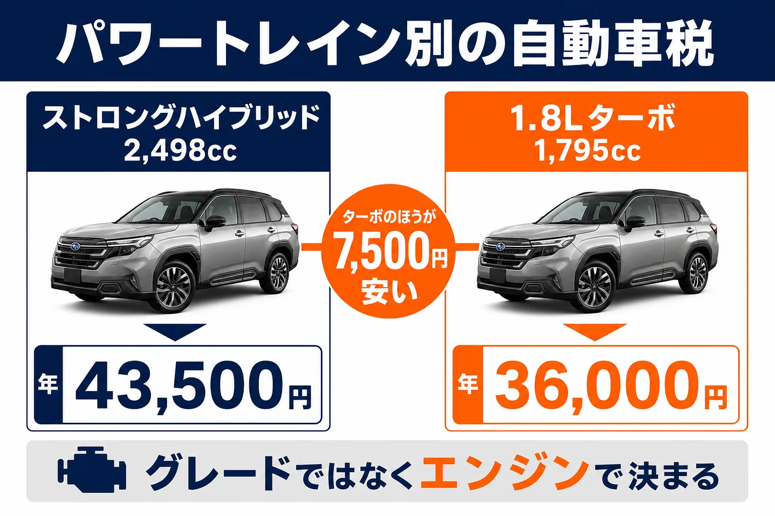 フォレスターの自動車税をパワートレイン別に比べた図解